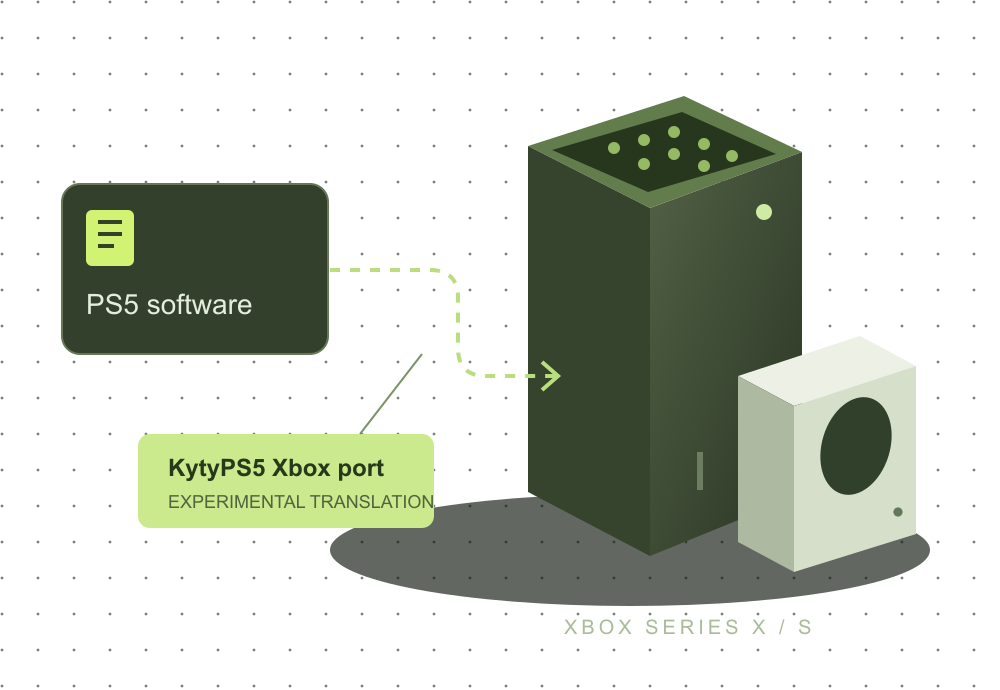 Conceptual diagram: PS5 software passes through the experimental KytyPS5 port to Xbox Series X and S in Developer Mode